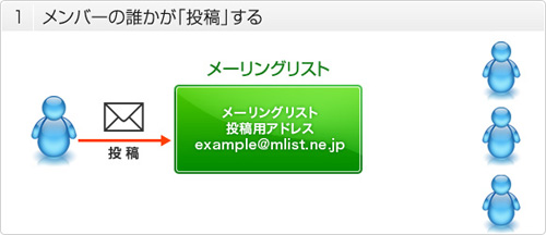 メンバーの誰かが「投稿」する