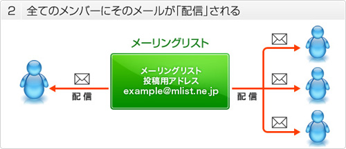 全てのメンバーにそのメールが「配信」される