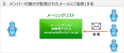 メンバーの誰かがメールに「返信」する