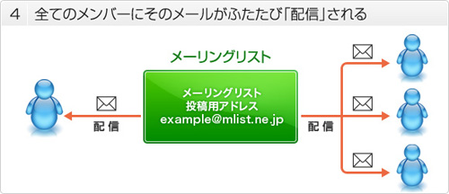 全てのメンバーにそのメールが「配信」される